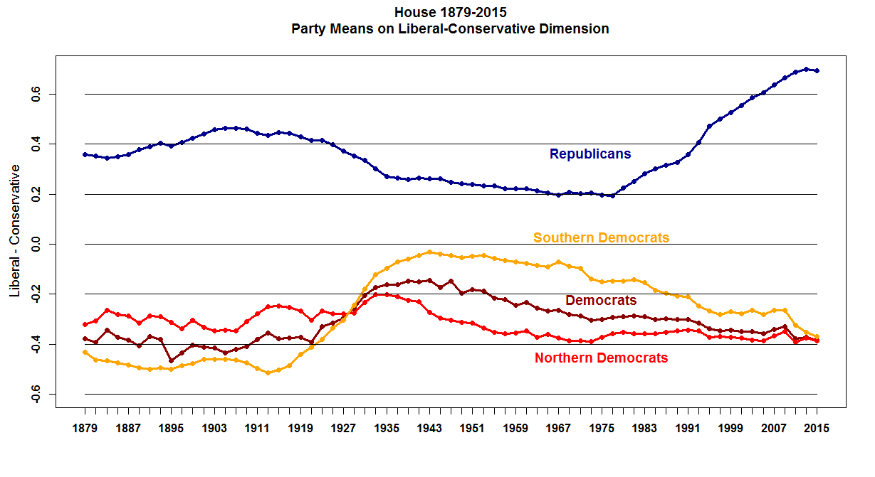 Political Polarization Chart