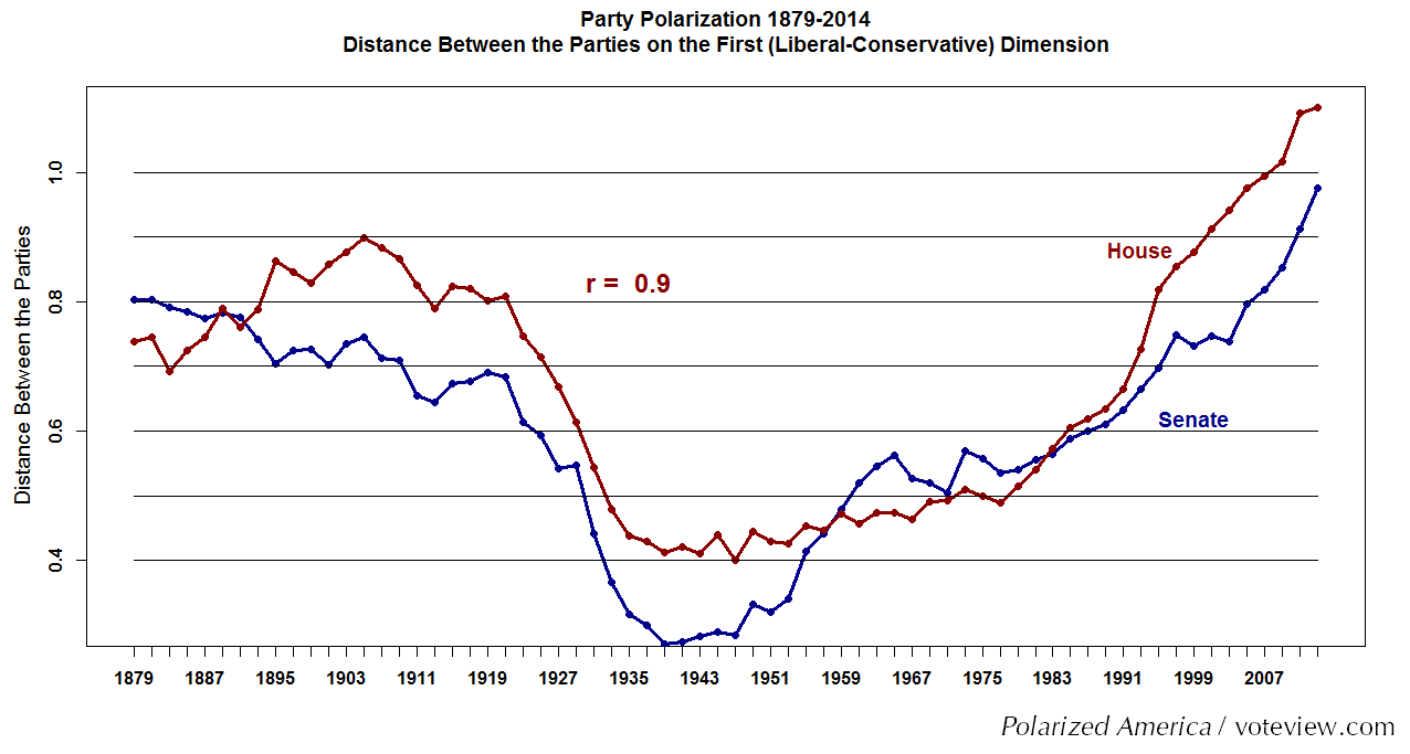 Polarization Chart